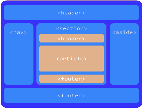 عناصر معنایی html5